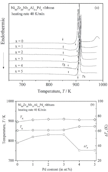 Table 1Thermal analysis data of the melt-spun Ni60Zr20Nb15Al5�xPdx (x ¼ 0�5 at%) ribbons