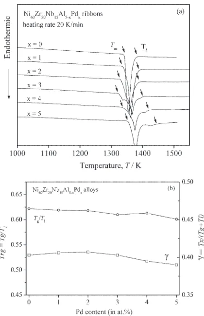 Fig. 2(a) DTA traces of the Ni60Zr20Nb15Al5�xPdx (x ¼ 0�5 at%)alloys; (b) Pd-concentration dependence of reduced glass transitiontemperatureparametersTrg; ¼ Tg=Tland� ¼ Tx=ðTg þ TlÞoftheNi65Zr20Nb15Al5�xPdx glassy alloys.