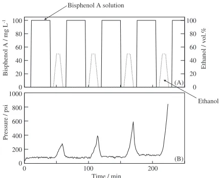 Fig. 9(A) Designed pattern for alternate ﬂow of bisphenol A solution andethanol with ﬂow rate of 1.5 mL/min.(B) Variation in pressure with alternate ﬂow of bisphenol A solution andethanol through column containing DS�Mg-Al LDH particles.