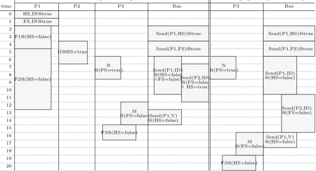 Figure 8: The real-time schedules generated by our algorithm and by SynDEx. We only figure for the SynDEx schedule the lanes that differ from ours