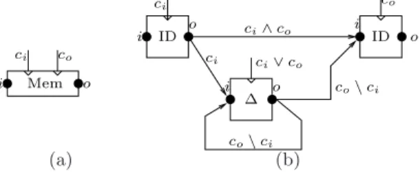 Figure 2: Basic dataflow nodes (identity is a special kind of computation block)