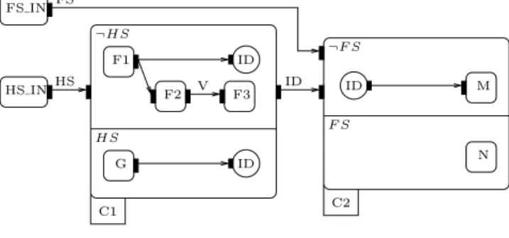 Figure 5: Corresponding SynDEx specification