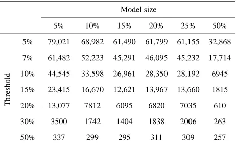 Table 2. Data transmission required for model and model updates for different model sizes & threshold values