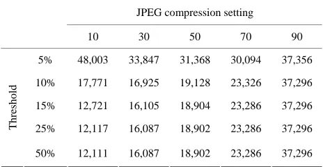 Table 3. MBDT data required for various MGQ threshold levels and levels of JPEG compression