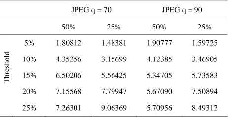 Table 11. MBDT messages and image size required to reach various MGQ threshold level for multiple image sizes and levels of JPEG quality