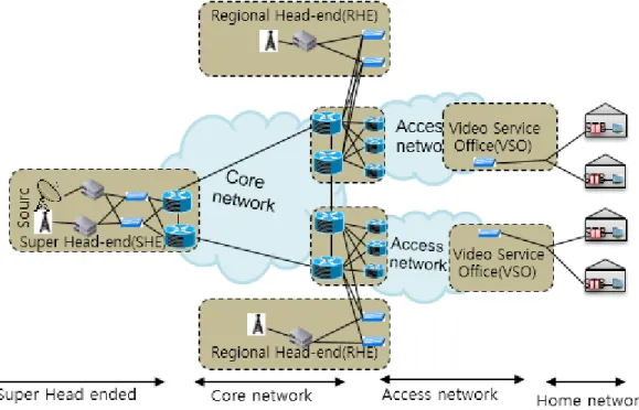 Figure 1.IPTV general Architecture 