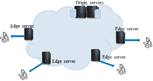 Figure 2. Content delivery Network Architecture