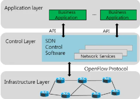 Figure 3. Software network architecture 