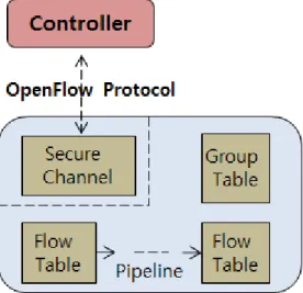 Figure 4. Component of OpenFlow Switch 
