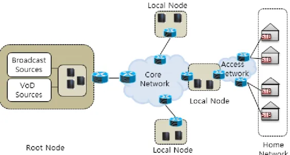 Figure 5. KT IPTV system Architecture   