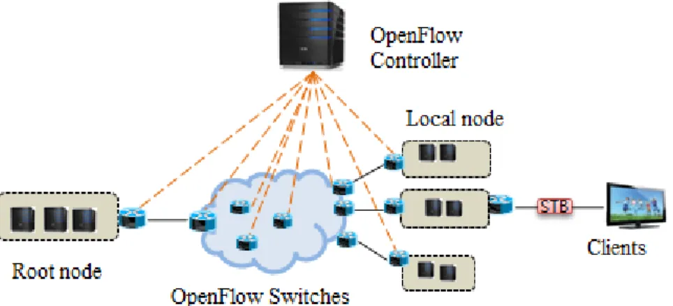 Figure 7. OpenFlow-based IPTV network architecture 