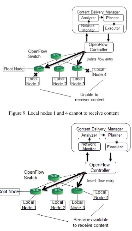 Figure 9. Local nodes 1 and 4 cannot to receive content  