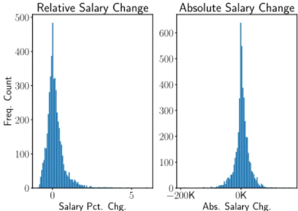 Figure 4. Relative and absolute salary differences after a job transition