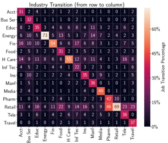 Figure 6. Friend recommendation and worklife rating distribution for internal and external transitions
