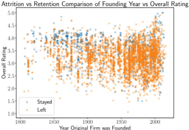 Figure 8. Scatterplot of overall original firm rating vs original firm founding year