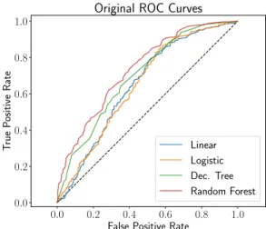Figure 10. ROC curves for models trained on full feature set