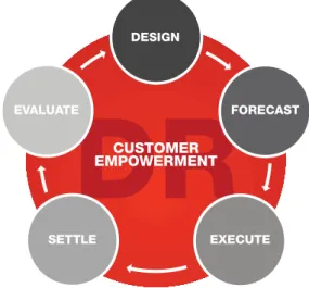 Figure 1: The Demand Response Universe