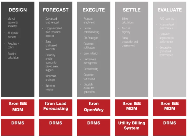 Figure 2: Demand Response Components and Systems