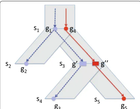 Fig. 2 A part of a gene tree mapped onto a species tree.(are indicated in Circular nodes correspond to gene nodes in the gene tree and rectangular nodes g′ and g′′ correspond to implied speciation nodes