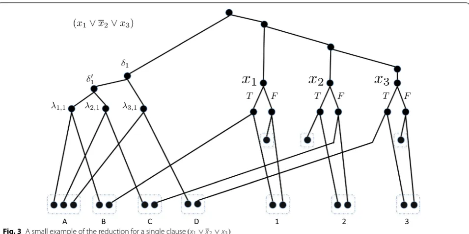 Fig. 3 A small example of the reduction for a single clause (x1 ∨ x2 ∨ x3)