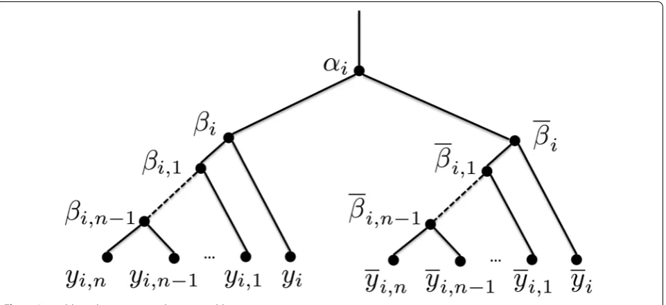 Fig. 4 A variable gadget corresponding to variable xi