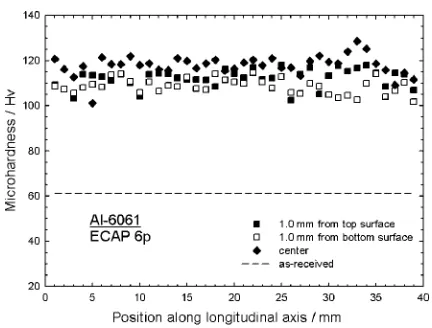 Fig. 1Values of the Vickers microhardness for pure Al recorded along theZ direction on the cross-sectional plane after processing by ECAP through1 and 4 passes: the value of Hv in the unpressed condition is shown bysolid points with the broken line representing the average value.25)