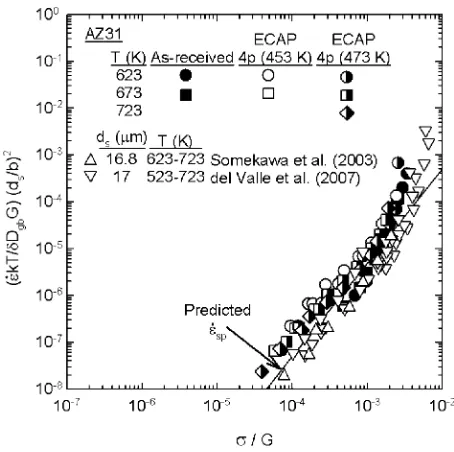 Fig. 9Appearance of a specimen of the ZK60 alloy tested in tension tofailure at 473 K with an initial strain rate of 1:0 � 10�4 s�1 afterprocessing through 2 passes of ECAP.8)