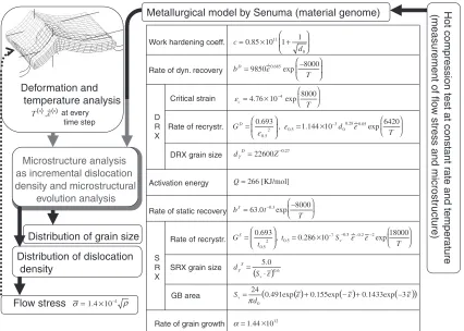 Fig. 7Example of material genome for plain carbon steel.