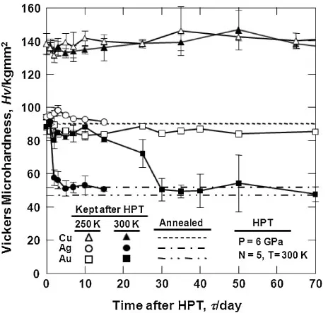 Fig. 2Variations of Vickers microhardness with time after processing ofAu, Ag and Cu by HPT at 6 GPa for 5 revolutions