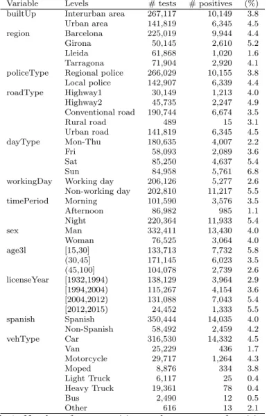 Table 1: Number of tests, positives and percentage of positives for main variables.