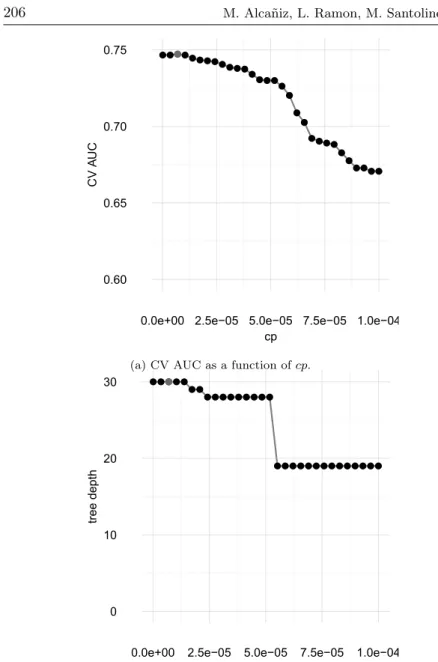 Figure 3: CART models. Model with the best AUC is shown in red. Left panel: CV AUC as a function of cp