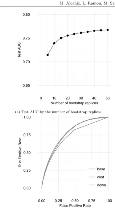 Figure 4: ROC curves and number of bootstrap replicas. Left panel: Test AUC by the number of bootstrap replicas