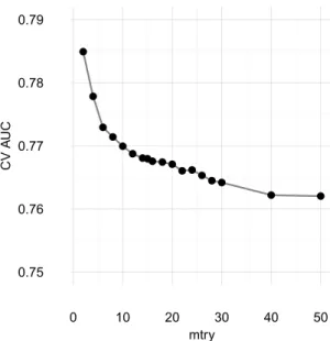 Figure 5: CV AUC as a function of mtry.