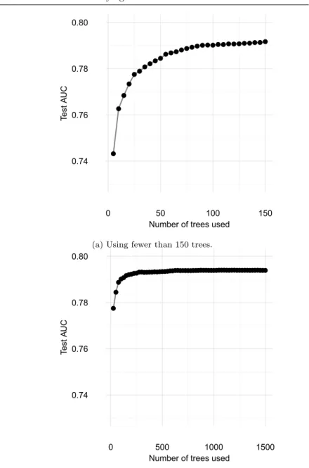 Figure 6: Test AUC as a function of the number of trees. Left panel: Using fewer than 150 trees