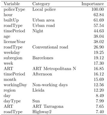 Table 3: Top 20 variables by importance.