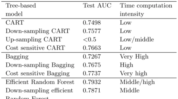 Table 4: Performance and time consuming comparison of tree-based models.