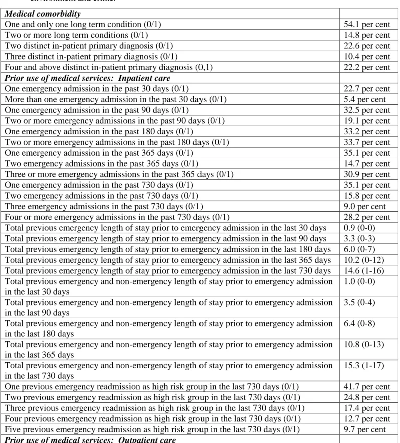 Table 2: Derived variables and characteristics of the study sample. 0/1 refers to dichotomous  variables with their corresponding proportion of cases