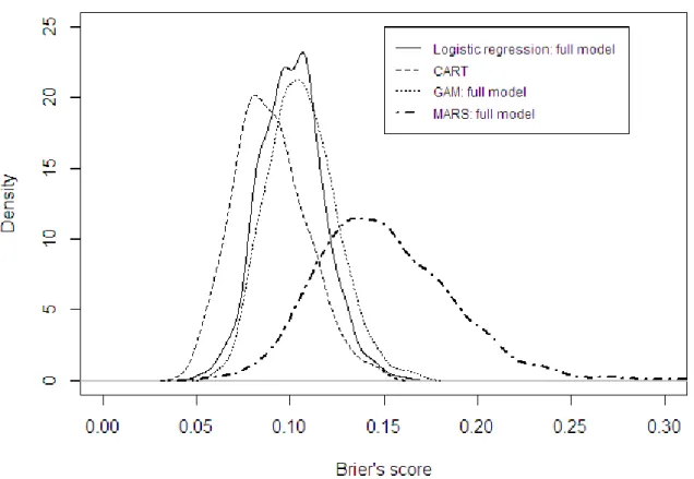 Figure 3: Distribution of Brier’s scores in 1000 validation samples 