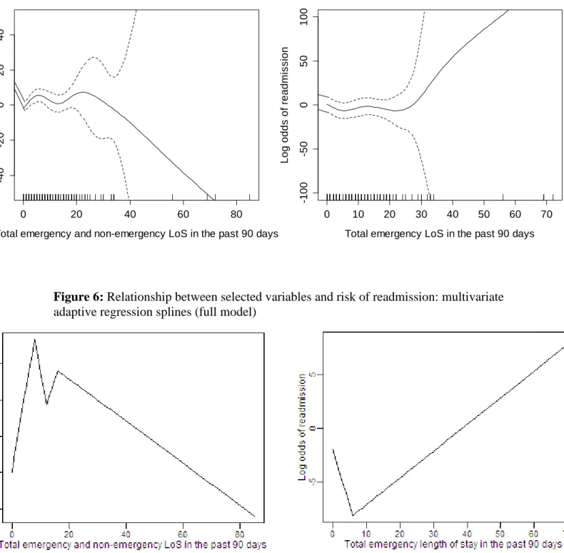 Figure 5: Relationship between selected variables and risk of readmission: generalized  additive models (full model) 