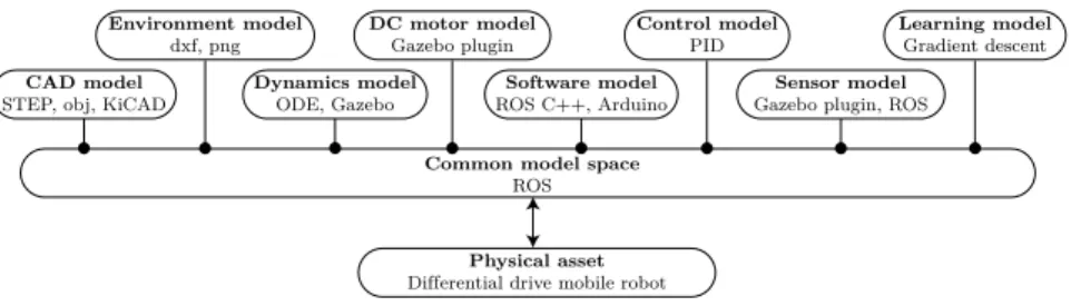 Fig. 1: Partial models of the digital twin.