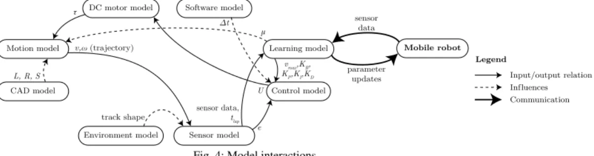 Fig. 4: Model interactions.