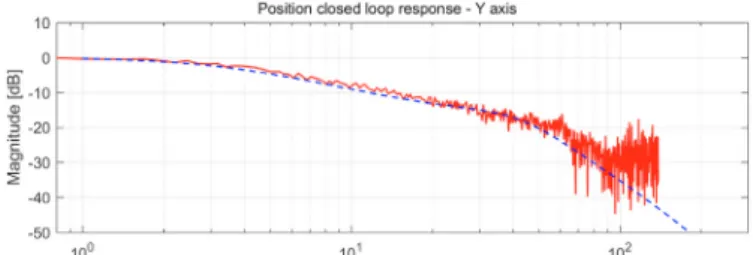 Fig. 13. Comparison between Bode diagrams of the Y axis velocity closed loop obtained from experiments (red) and from the linearized model (blue).
