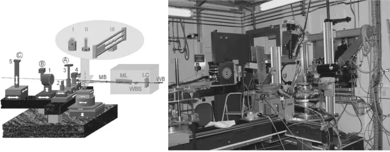 Fig. 2Sketch an photo of the principal components of the 3DXRD, where WB is white beam; LC, bent Laue crystal; ML, curvedmultilayer; WBS, white beam stop; MB, two-dimensionally microfocused monochromatic beam; and BS, monochromatic beam stop.Sample environ