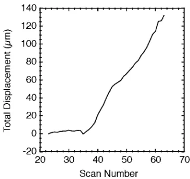 Fig. 7The total displacement of facet #1 (see Fig. 6) along the facetnormal as a function of annealing time (here expressed as scan number).24)