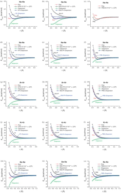 Fig. 2Binding energies of rare gas diatomic molecules as a function of distance calculated using pure HF, B3LYP, and PBE as well astheir dispersion corrections: (a)–(c) He-He, (d)–(f) Ne-Ne, (g)–(i) Ar-Ar, (j)–(l) Kr-Kr, (m)–(o) Xe-Xe.