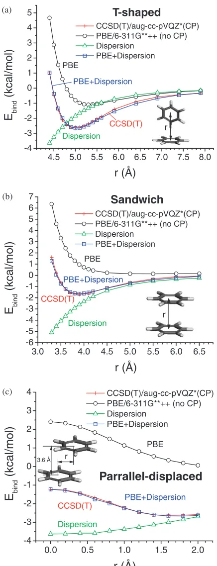 Table 2Equilibrium distances (Rmin) and binding energy minima (Emin) ofbenzene dimers calculated using PBE methods and its dispersioncorrection (PBE-D)