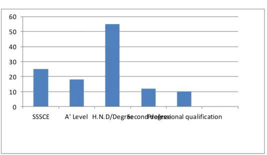 Figure  3.0          A  bar  chart  representing  educational  level  of  customers  of  star  assurance  company limited  0 102030405060