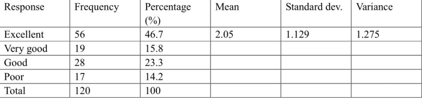 Table    5.    How respondents rated the database system of the above company. 