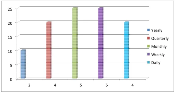 Figure 7. Responses on how database is updated  Response  Frequency  Percentage 