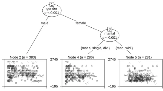 Figure 3: MOB: Assessing different relationships between age and requested in- in-come of unemployed respondents in Germany (SOEP 2008)